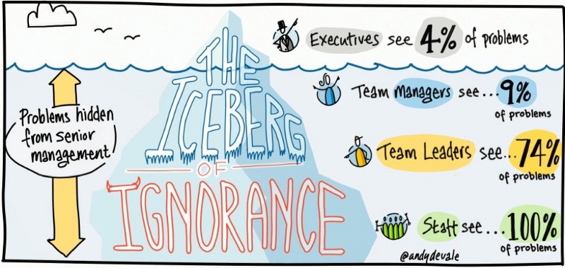 The Iceberg of Ignorance by Andy de Vale