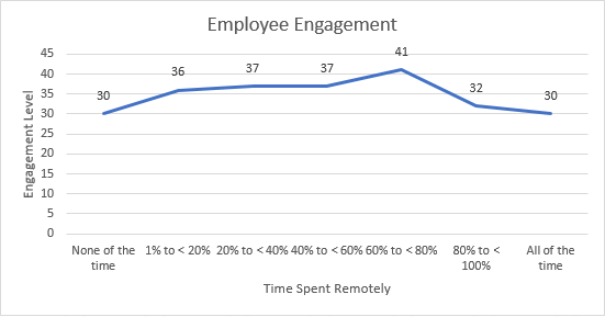 Employee Engagement Graph